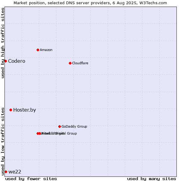 Market position of Hoster.by vs. we22 vs. Codero