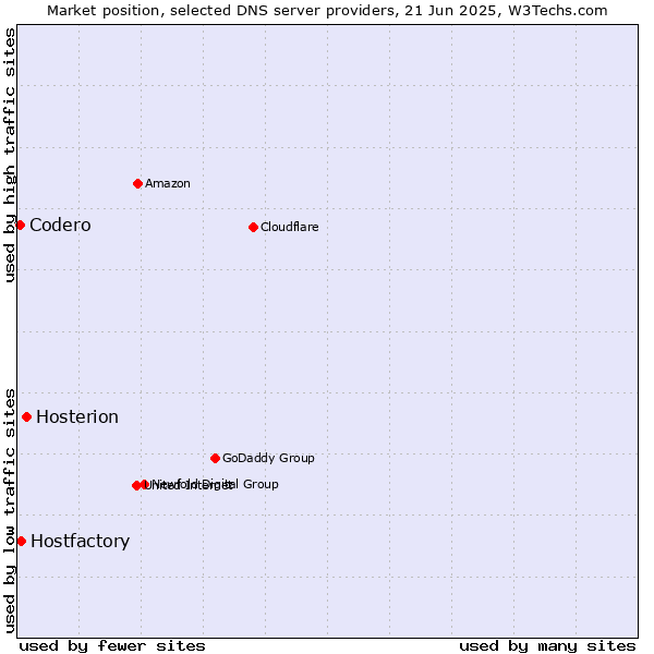 Market position of Hosterion vs. Hostfactory vs. Codero