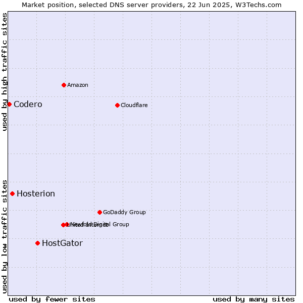 Market position of HostGator vs. Hosterion vs. Codero
