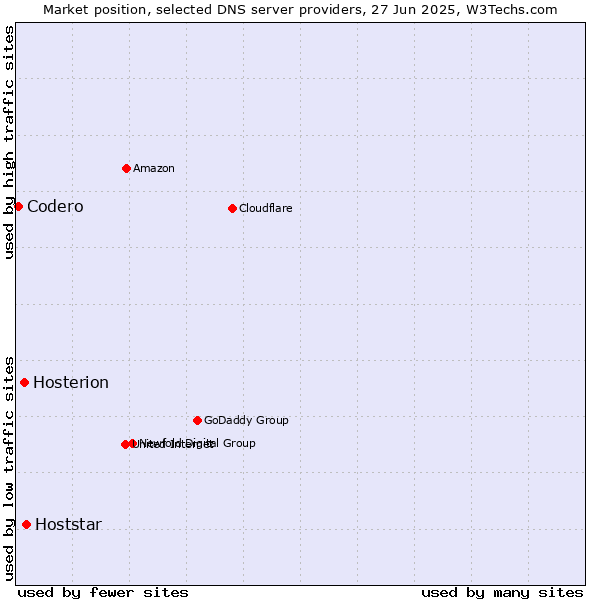Market position of Hoststar vs. Hosterion vs. Codero