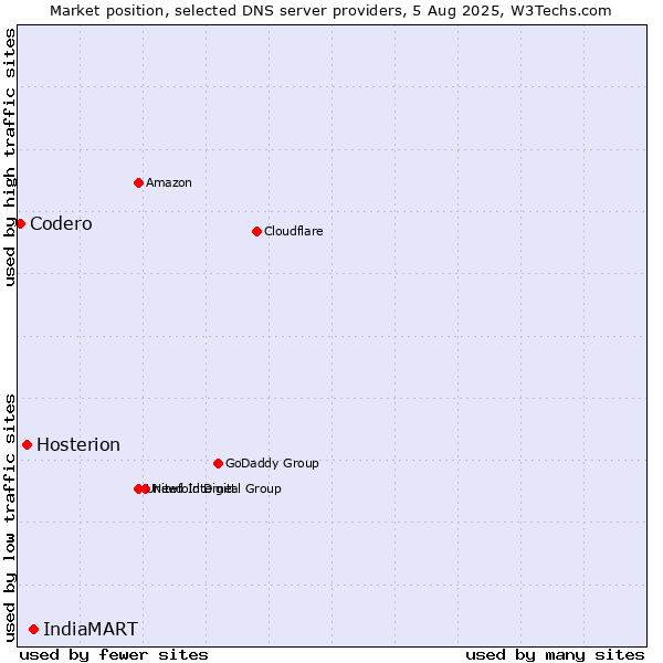 Market position of IndiaMART vs. Hosterion vs. Codero