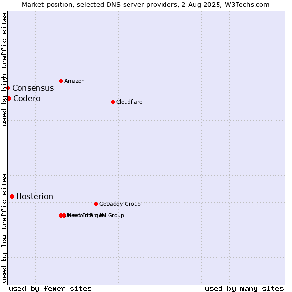 Market position of Hosterion vs. Codero vs. Consensus