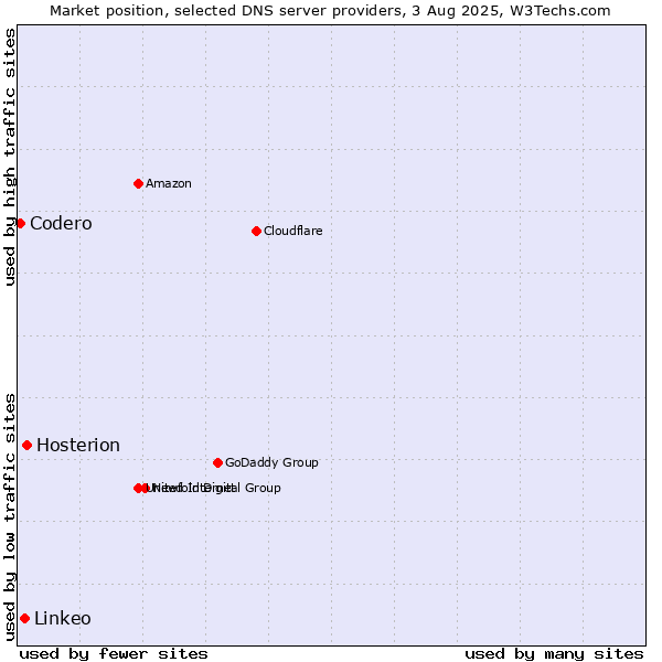 Market position of Hosterion vs. Linkeo vs. Codero