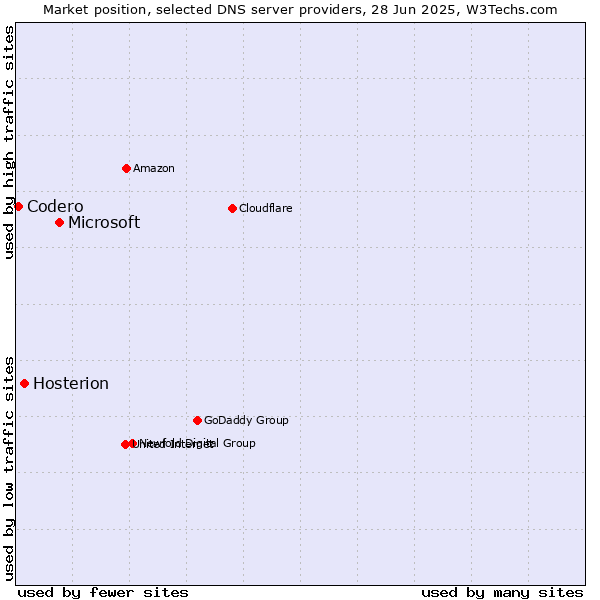 Market position of Microsoft vs. Hosterion vs. Codero