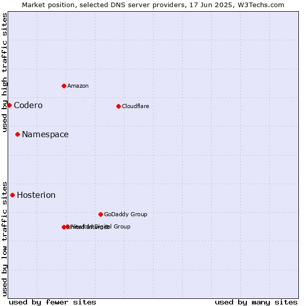 Market position of Namespace vs. Hosterion vs. Codero