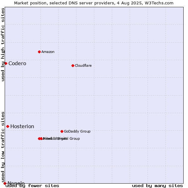 Market position of Hosterion vs. Codero vs. Nanelo