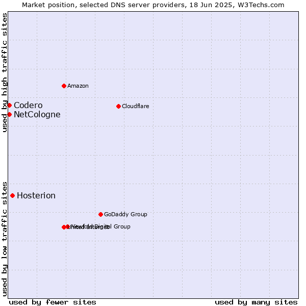 Market position of Hosterion vs. NetCologne vs. Codero