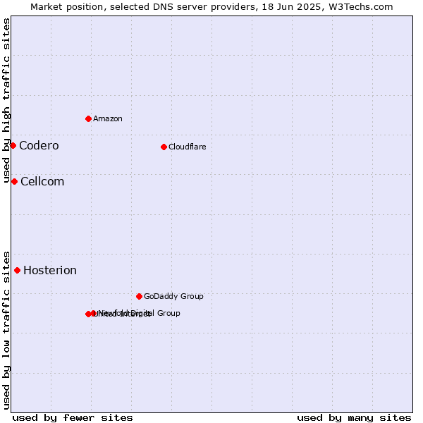 Market position of Hosterion vs. Cellcom vs. Codero