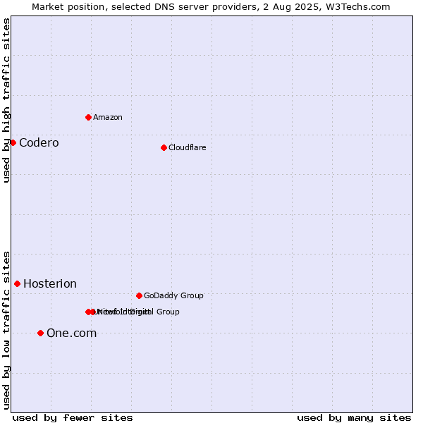 Market position of One.com vs. Hosterion vs. Codero