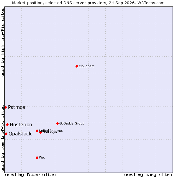 Market position of Hosterion vs. Opalstack vs. Patmos