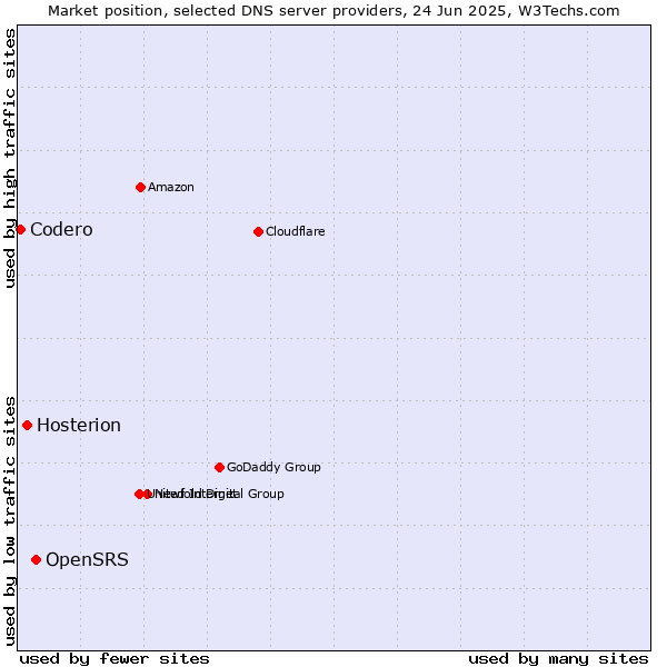 Market position of OpenSRS vs. Hosterion vs. Codero