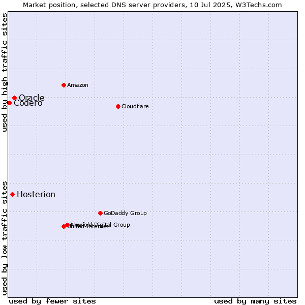 Market position of Oracle vs. Hosterion vs. Codero