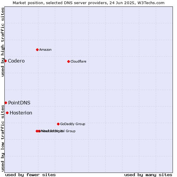 Market position of Hosterion vs. PointDNS vs. Codero