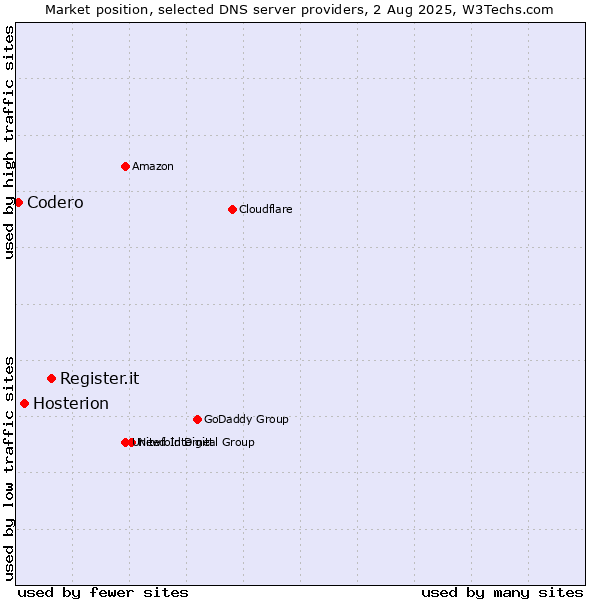 Market position of Register.it vs. Hosterion vs. Codero