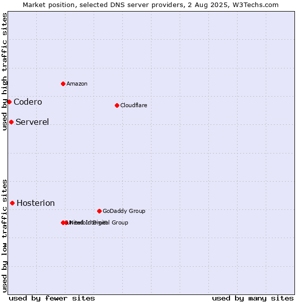 Market position of Hosterion vs. Serverel vs. Codero