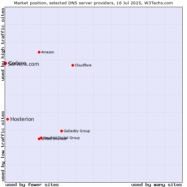 Market position of Hosterion vs. Codero vs. Servers.com
