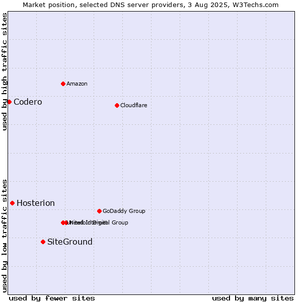 Market position of SiteGround vs. Hosterion vs. Codero