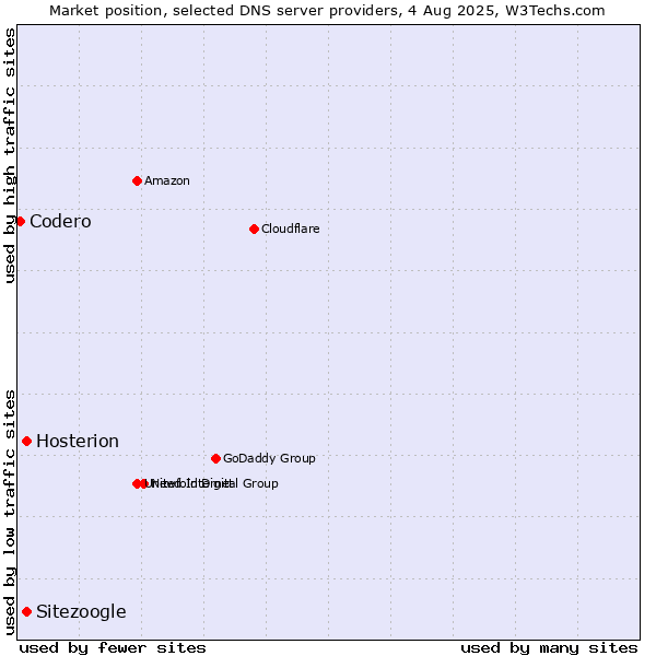Market position of Hosterion vs. Sitezoogle vs. Codero