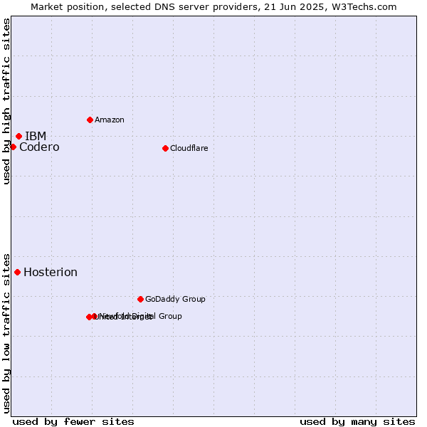 Market position of IBM vs. Hosterion vs. Codero