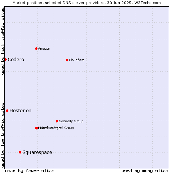 Market position of Squarespace vs. Hosterion vs. Codero