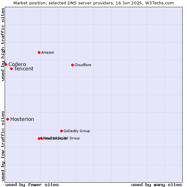Market position of Tencent vs. Hosterion vs. Codero