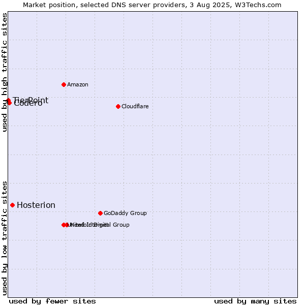 Market position of Hosterion vs. Codero vs. TierPoint