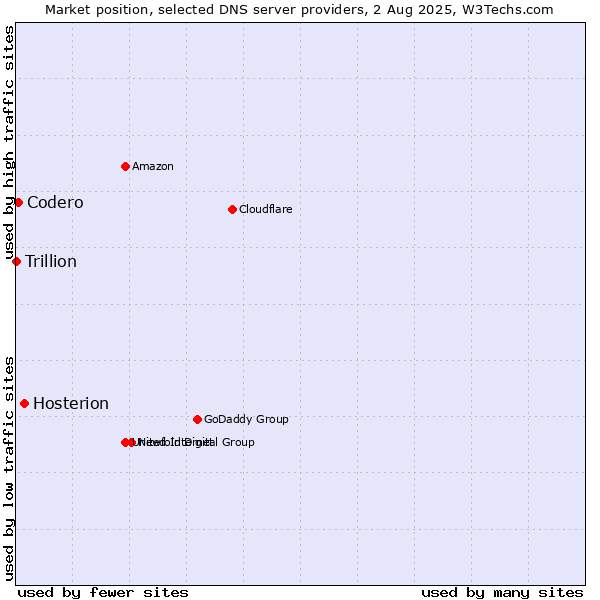 Market position of Hosterion vs. Codero vs. Trillion