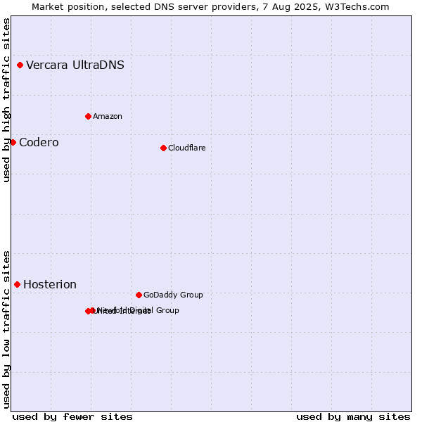 Market position of Vercara UltraDNS vs. Hosterion vs. Codero