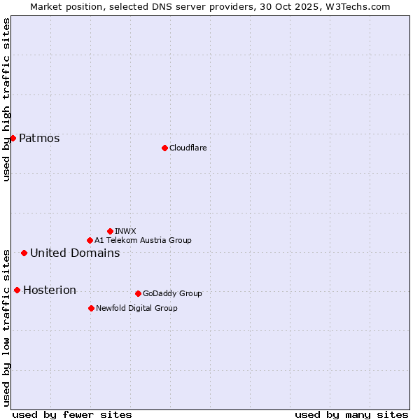 Market position of United Domains vs. Hosterion vs. Patmos