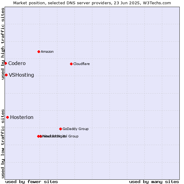 Market position of Hosterion vs. VSHosting vs. Codero