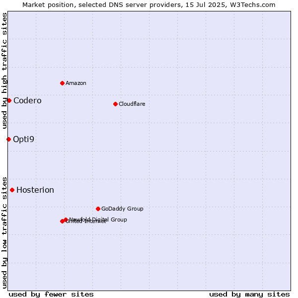 Market position of Hosterion vs. Codero vs. Opti9