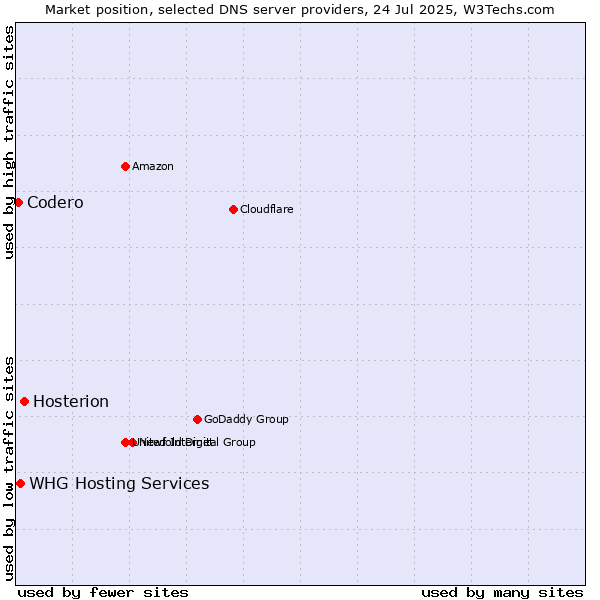 Market position of Hosterion vs. Codero vs. WHG Hosting Services