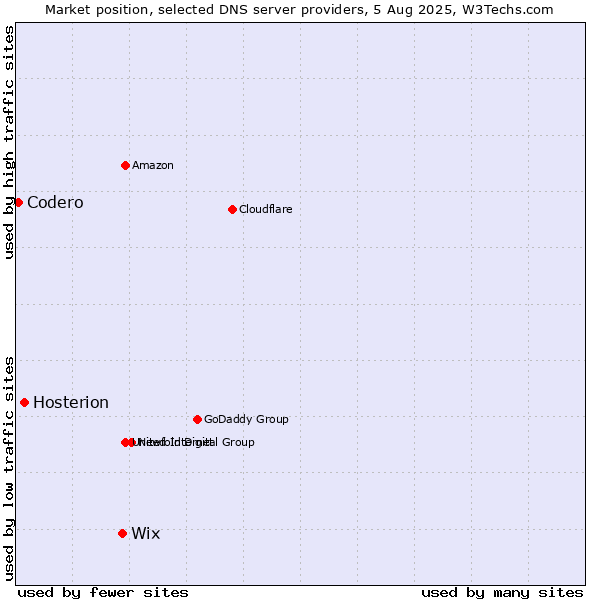Market position of Wix vs. Hosterion vs. Codero