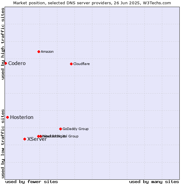 Market position of XServer vs. Hosterion vs. Codero