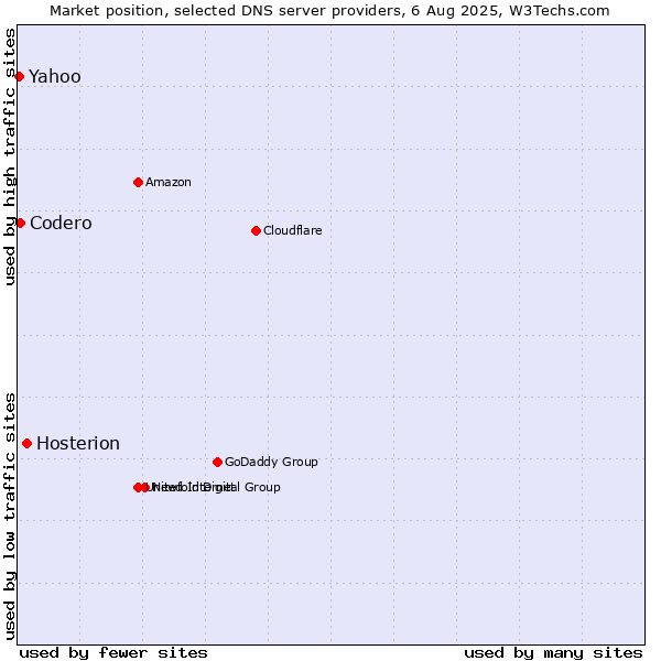 Market position of Hosterion vs. Codero vs. Yahoo