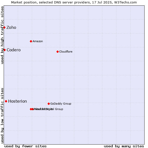 Market position of Hosterion vs. Codero vs. Zoho