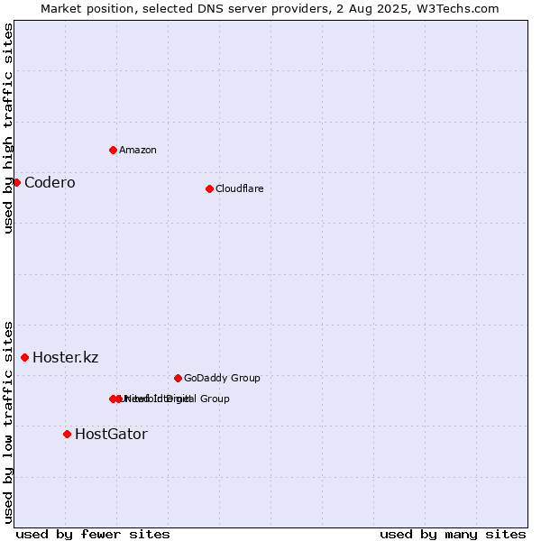 Market position of HostGator vs. Hoster.kz vs. Codero