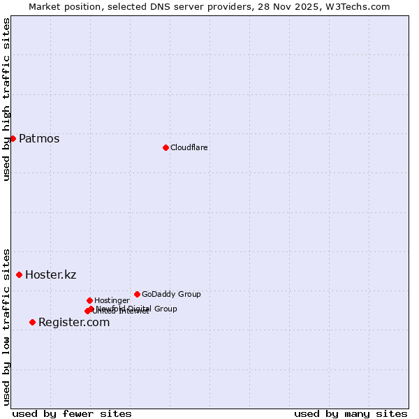 Market position of Register.com vs. Hoster.kz vs. Patmos