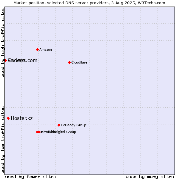 Market position of Hoster.kz vs. Codero vs. Servers.com