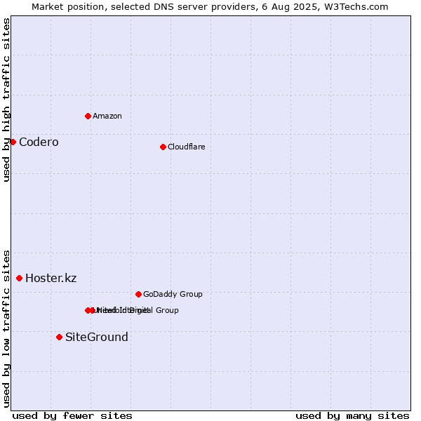 Market position of SiteGround vs. Hoster.kz vs. Codero