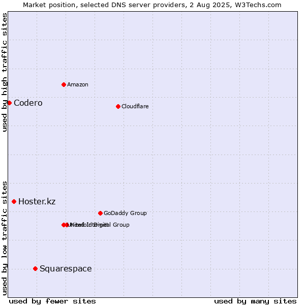 Market position of Squarespace vs. Hoster.kz vs. Codero