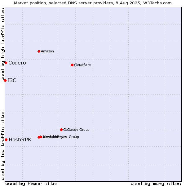Market position of HosterPK vs. Codero vs. I3C