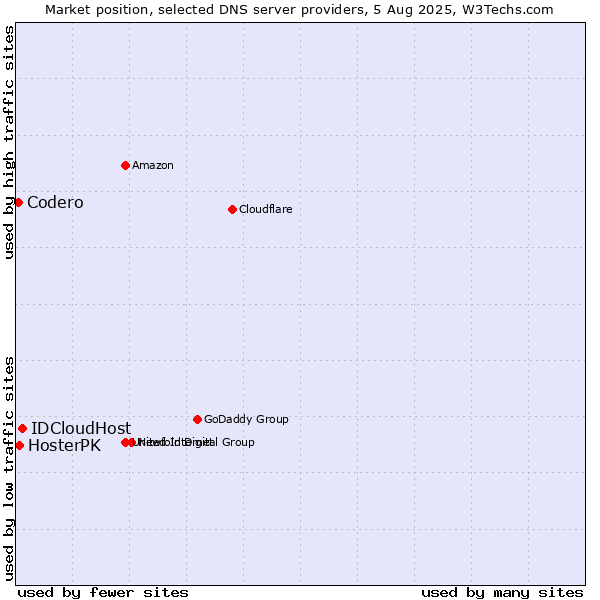 Market position of IDCloudHost vs. HosterPK vs. Codero