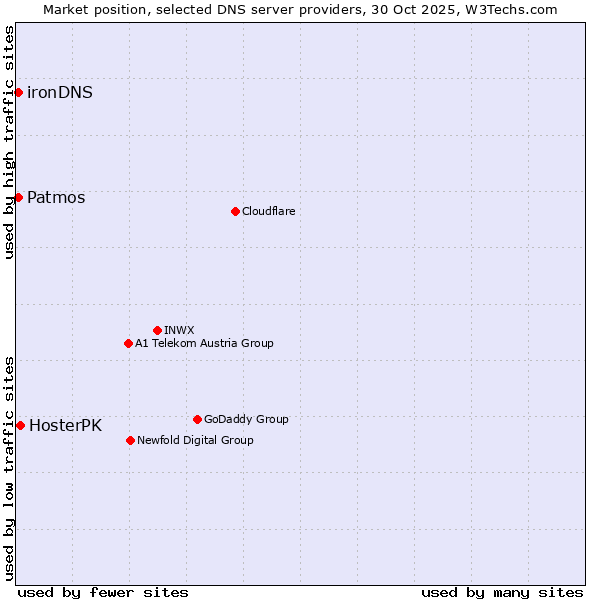 Market position of HosterPK vs. Patmos vs. ironDNS