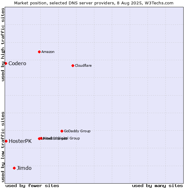 Market position of Jimdo vs. HosterPK vs. Codero