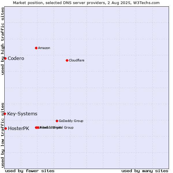 Market position of HosterPK vs. Codero vs. Key-Systems