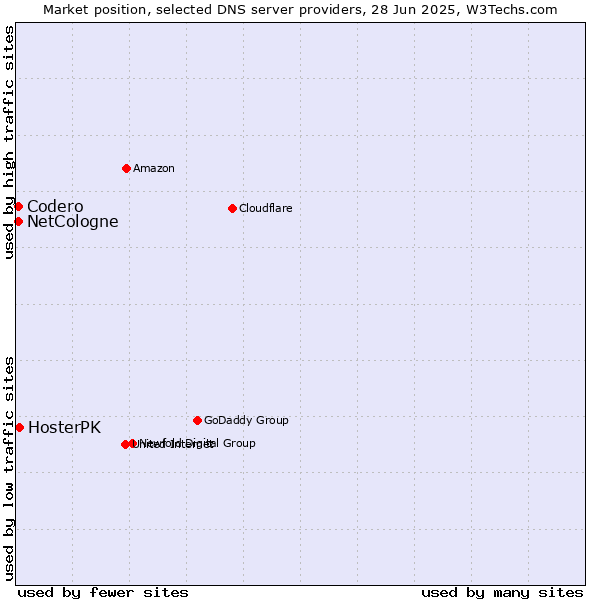 Market position of HosterPK vs. NetCologne vs. Codero
