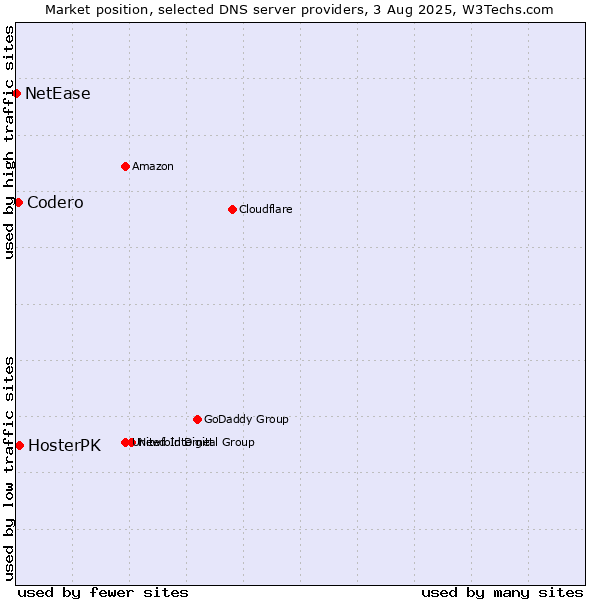 Market position of HosterPK vs. Codero vs. NetEase