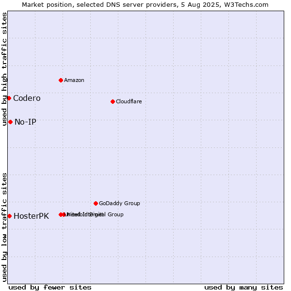 Market position of No-IP vs. HosterPK vs. Codero
