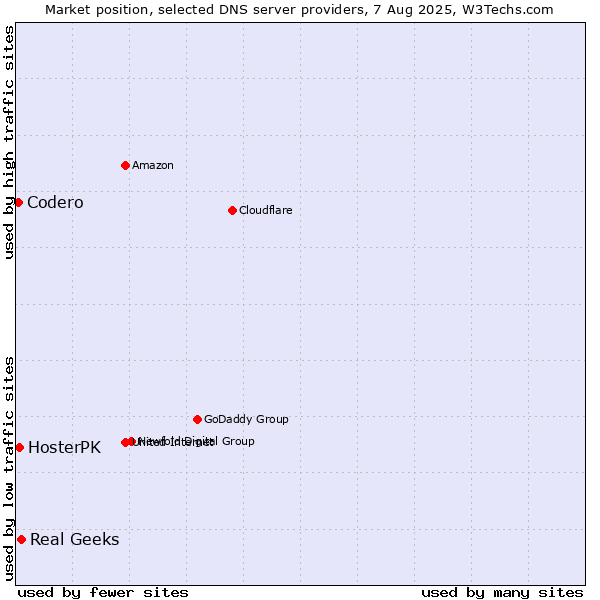 Market position of Real Geeks vs. HosterPK vs. Codero
